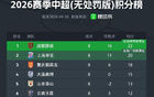 中超无罚分积分榜：蓉城22分，申花20分，铜梁龙18分